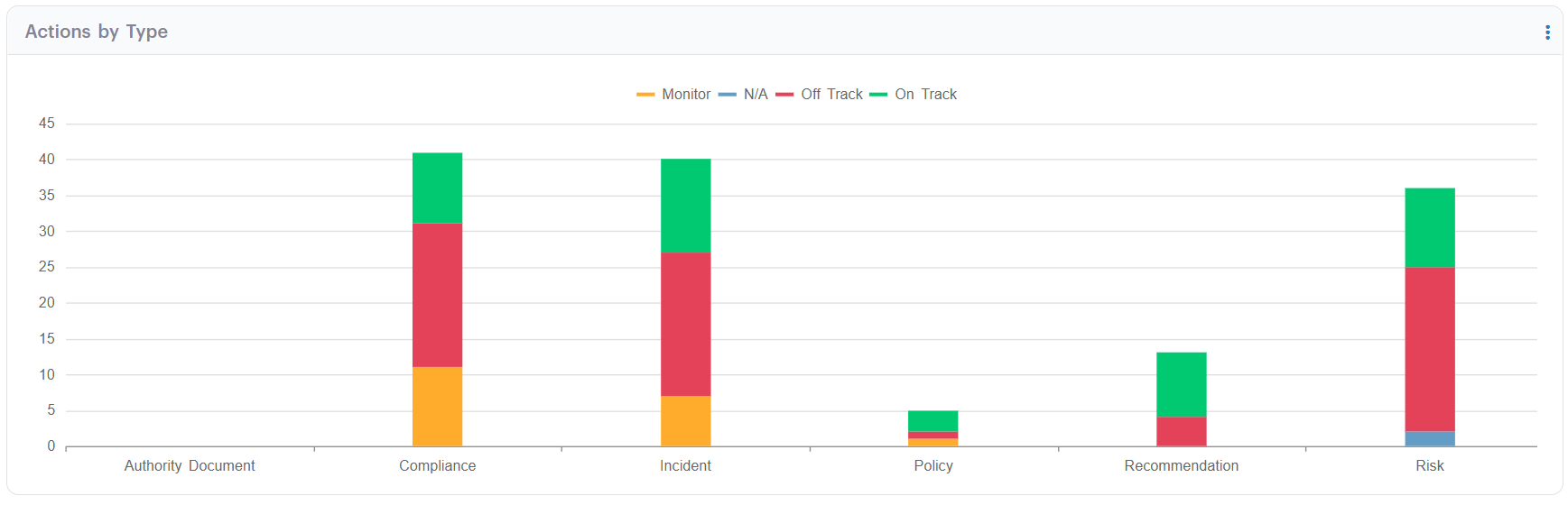 Figure 9.7: Action Status Breakdown by Type in GSP - Risk. This stacked bar chart visually compares the progress status of actions across key categories such as Compliance, Incident, and Risk. By highlighting which areas have the most 'Off Track' or 'Monitor' actions, this widget empowers users to prioritise follow-up efforts and ensure accountability across functional areas.