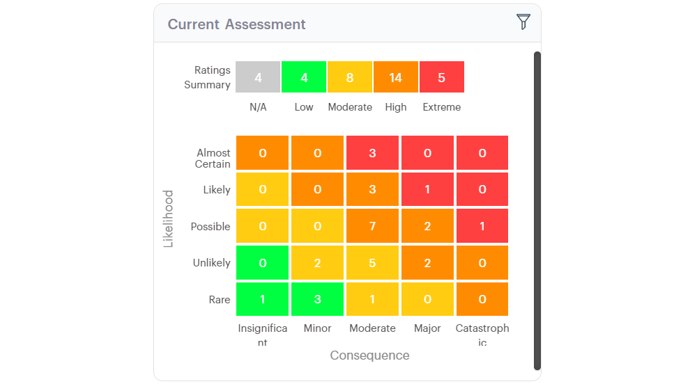 Figure 8.2: Current Risk Assessment Matrix in GSP - Risk visualising post-mitigation risk exposure. This heatmap enables users to evaluate whether implemented controls have successfully reduced overall risk severity.