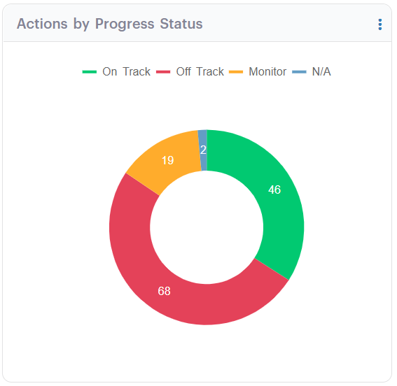 Figure 9.3b: Donut chart visualising the latest distribution of actions by progress status in GSP - Risk. With 68 actions currently Off Track and only 46 On Track, this chart highlights key areas needing attention and timely escalation across the organisation’s risk and compliance initiatives.