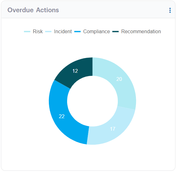 Figure 9.6: Overdue Actions by Category in GSP - Risk - This donut chart breaks down overdue actions across Risk, Incident, Compliance, and Recommendation types. By visually identifying where action backlogs exist, the widget supports better prioritisation, accountability, and targeted intervention—particularly valuable in audit preparation or regulatory contexts.