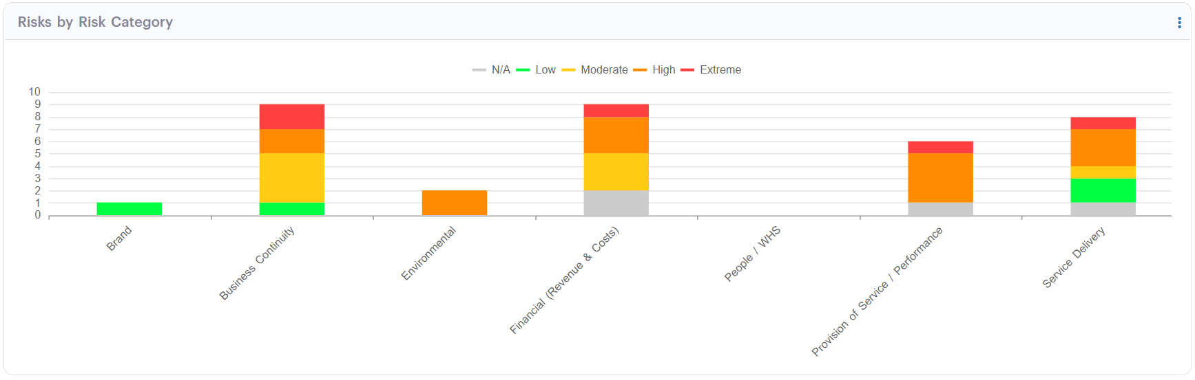 Figure 5.6: Risks by Risk Category Stacked Bar Chart in GSP - Risk illustrating the distribution of risk ratings across categories such as Business Continuity, Financial, and Service Delivery. This view helps identify high-risk areas and guides targeted mitigation strategies.