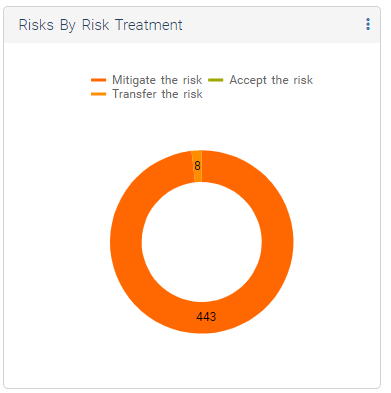 Figure 5.5: Risks by Risk Treatment Donut Chart displaying the distribution of treatment strategies. The overwhelming majority are being mitigated, with a small portion transferred—visually reinforcing where the organisation’s risk response efforts are concentrated.