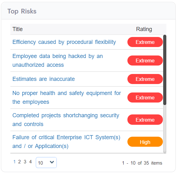 Figure 7.3: Top Risks Widget in GSP - Risk listing high and extreme-rated risks in a tabular format. This snapshot aids executive and risk teams in prioritising immediate attention areas and tracking high-impact threats across the organisation.