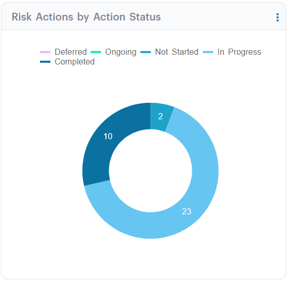 Figure 9.3c: Updated donut chart displaying the distribution of Risk Actions by Action Status in GSP - Risk. The majority are still in progress, with a smaller share marked as completed or not started. This snapshot supports targeted reviews by helping teams monitor the lifecycle of critical risk actions.