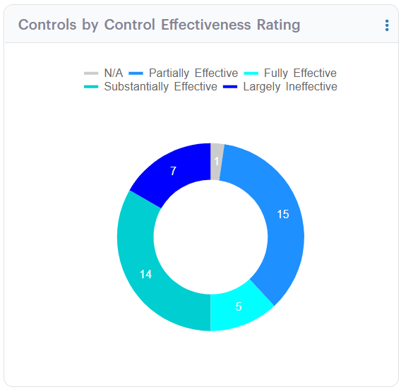 Figure 9.4: Updated donut chart visualising the distribution of control effectiveness ratings in GSP - Risk. This clear and colour-coded summary helps users quickly interpret the spread of Fully, Substantially, and Partially Effective controls, along with those rated Largely Ineffective or N/A, driving informed remediation actions.