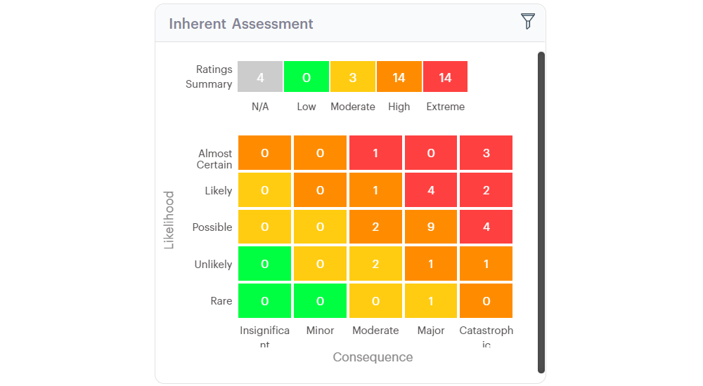 Figure 8.1: Inherent Risk Assessment Matrix in GSP - Risk visualising the distribution of risk ratings across consequence and likelihood levels. This heatmap helps stakeholders quickly identify clusters of high and extreme risks that require attention.